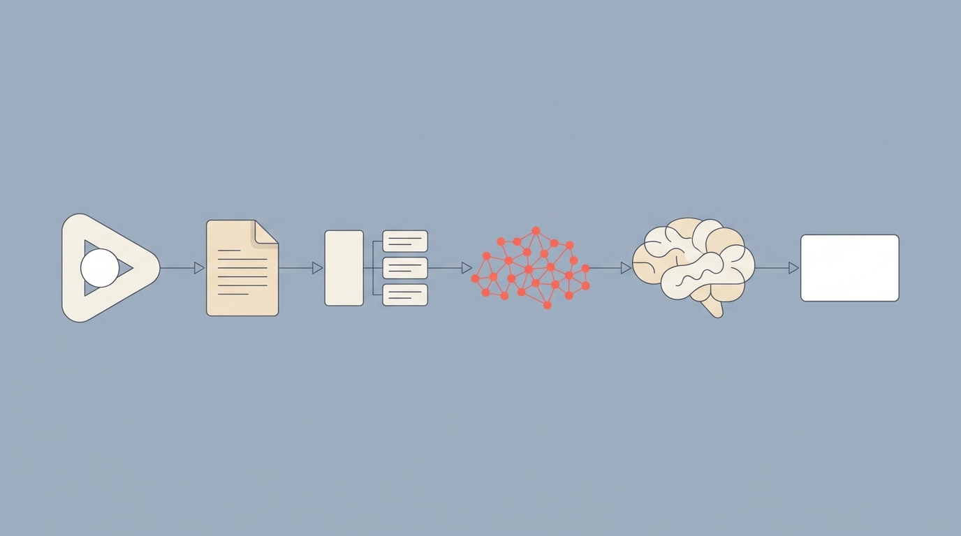 A full pipeline architecture diagram: YouTube video, transcript, chunker, vector database, LLM brain, and answer card connected by arrows.