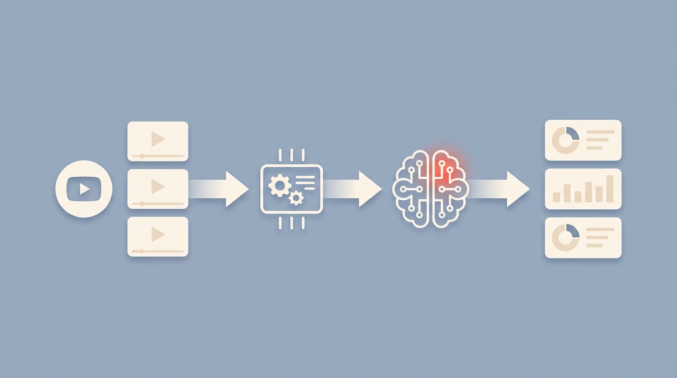 A pipeline flowing from a channel through videos, processing, and an AI model to output cards.